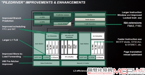 如图所示，打桩机微架构主要增加了对新指令集的支持，并对分支预测系统、缓存存储单元、浮点与整数单元调度器等方面进行了改进。