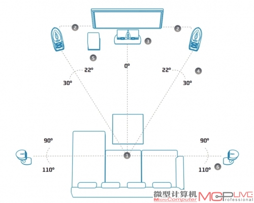 传统的多声道立体声存在“皇帝位”，其他位置的效果都要差一些。